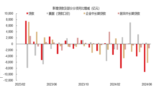 20240822 为什么居民和企业都不“爱”借钱了？