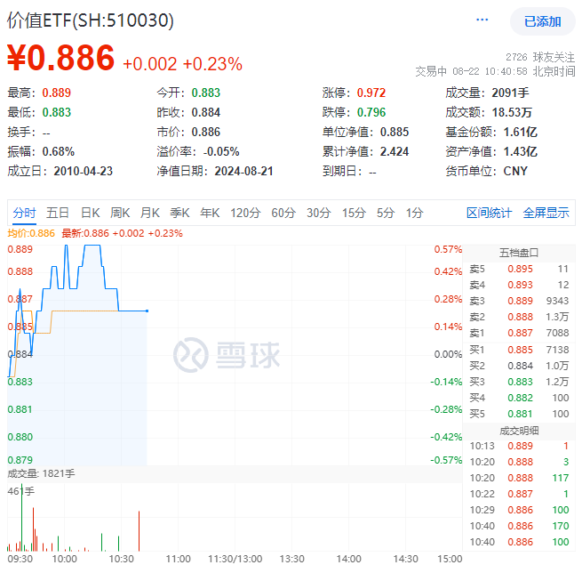 8月22日价值ETF（510030）盘中资讯