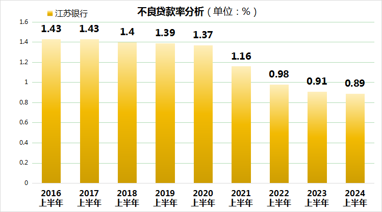 业绩与风控双赢！江苏银行展现优__ 良经营质态（金融界）22发