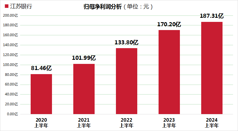 业绩与风控双赢！江苏银行展现优__ 良经营质态（金融界）22发