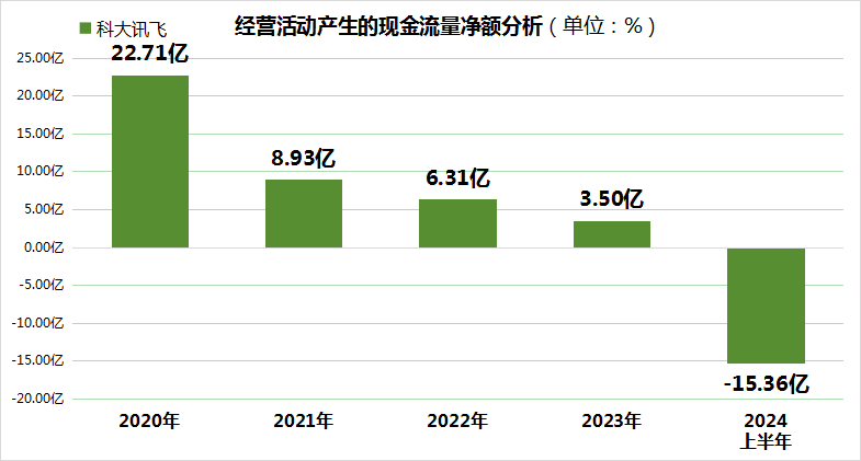 “报”料  AI巨头科大讯飞17年来中报首亏！现金流告急