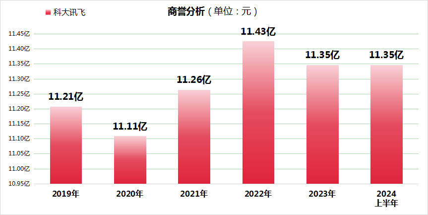 “报”料  AI巨头科大讯飞17年来中报首亏！现金流告急