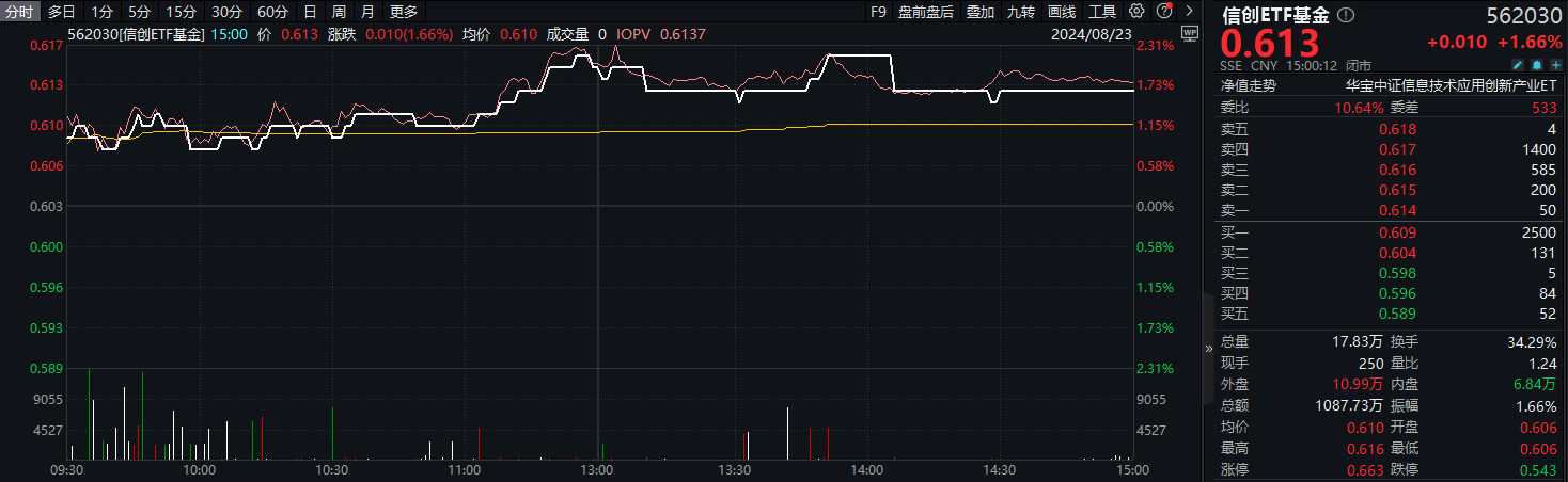 20240823信创ETF基金(562030)--盘后