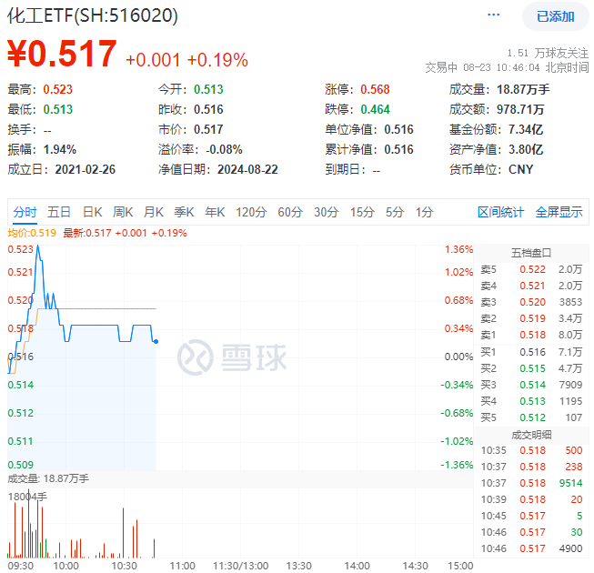 8月23日化工ETF（516020）盘中资讯