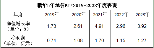 （已合规）鹏华5年地债ETF交出五周年“成绩单”，累计创造5.94亿元净利润