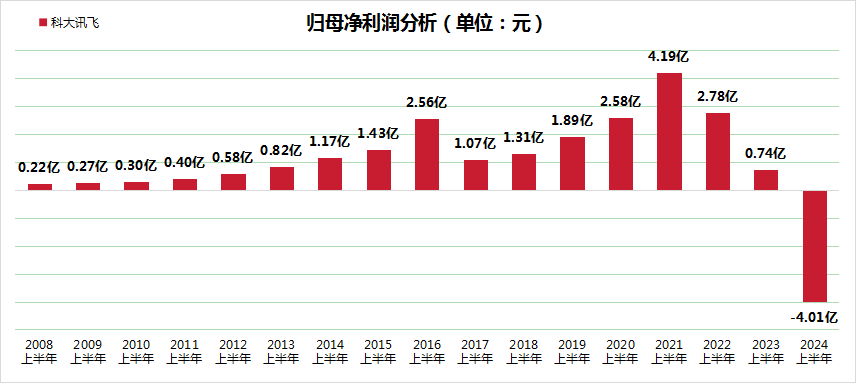 “报”料  AI巨头科大讯飞17年来中报首亏！现金流告急