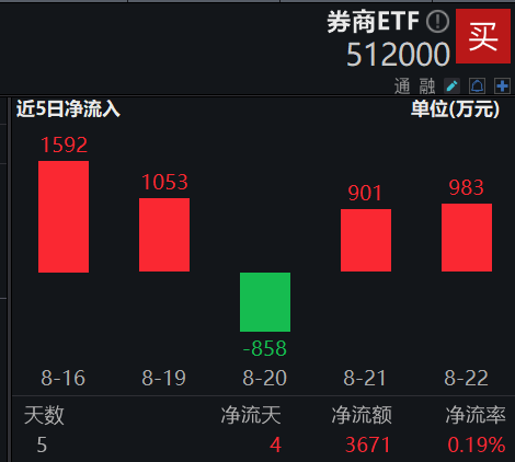 券商ETF（512000）复盘0823