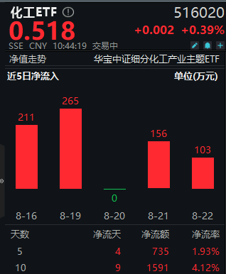 8月23日化工ETF（516020）盘中资讯
