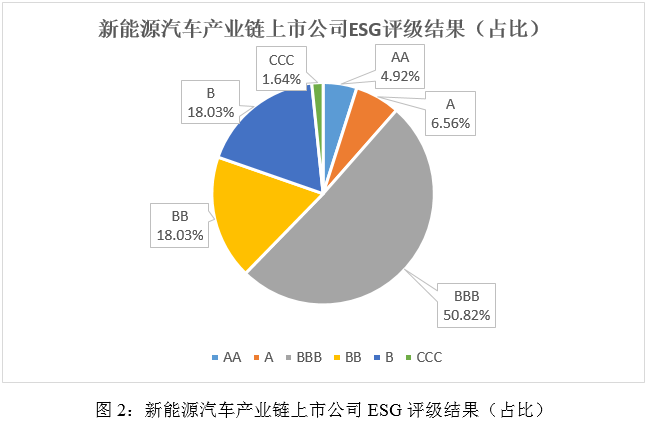 ESG评级结果分析：2024年新能源汽车产业链上市公司ESG评级结果分析_金融界