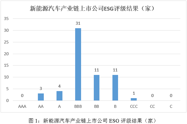 ESG评级结果分析：2024年新能源汽车产业链上市公司ESG评级结果分析_金融界