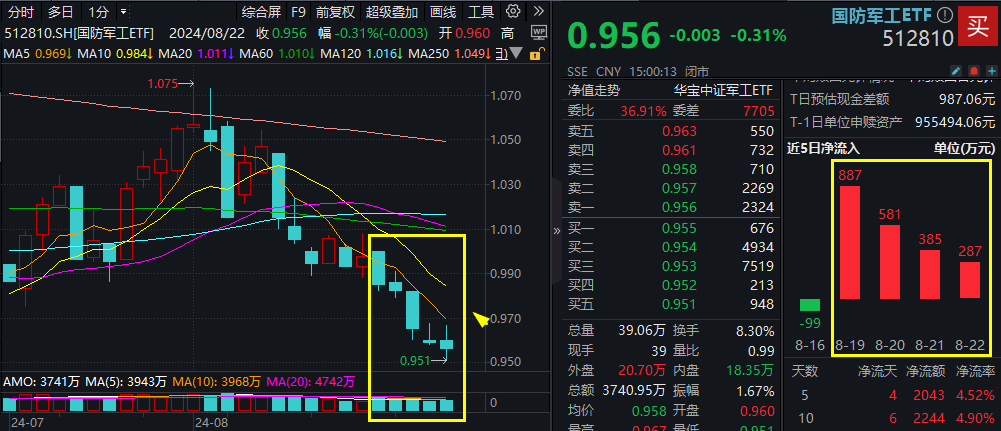 【资金帖】国防军工ETF 20240823