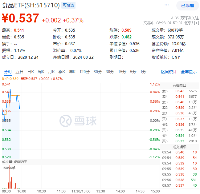 8月23日食品ETF（515710）盘中