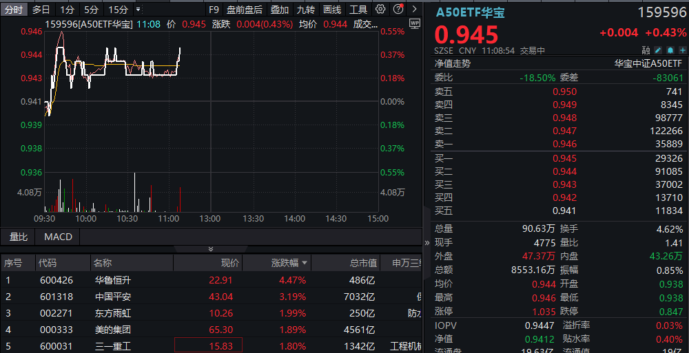 【盘中资讯】A50ETF华宝 20240823
