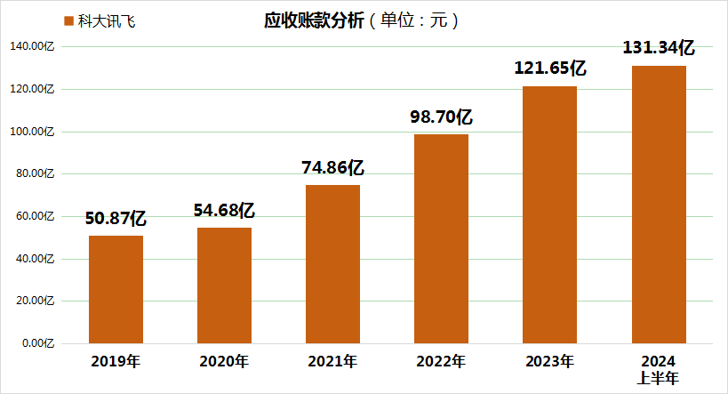 “报”料  AI巨头科大讯飞17年来中报首亏！现金流告急