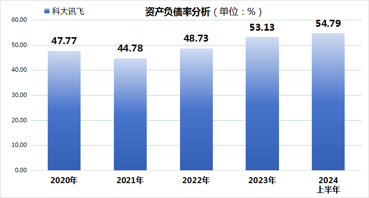 AI巨头科大讯飞上半年业绩暴雷！业绩亏损，市值缩水近300亿！