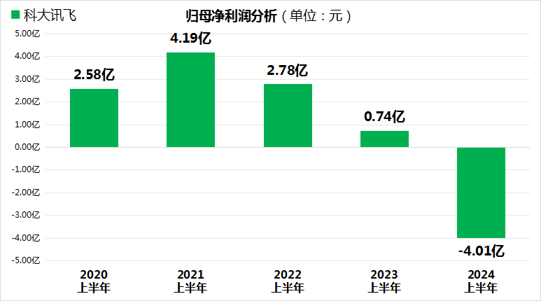 AI巨头科大讯飞上半年业绩暴雷！业绩亏损，市值缩水近300亿！