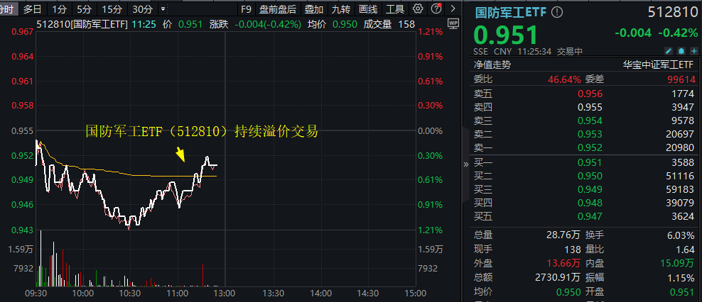 【盘中资讯】国防军工ETF（512810）20240826
