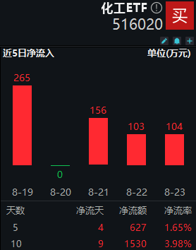 8月26日化工ETF（516020）早资讯