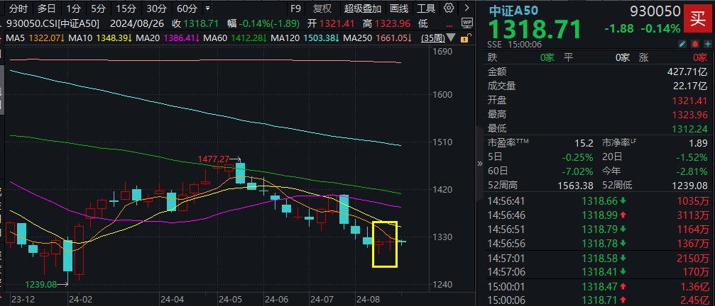 【复盘】A50ETF华宝 20240826