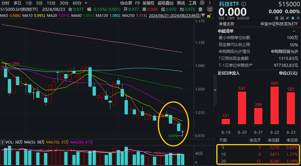 科技ETF(515000)资金帖20240826