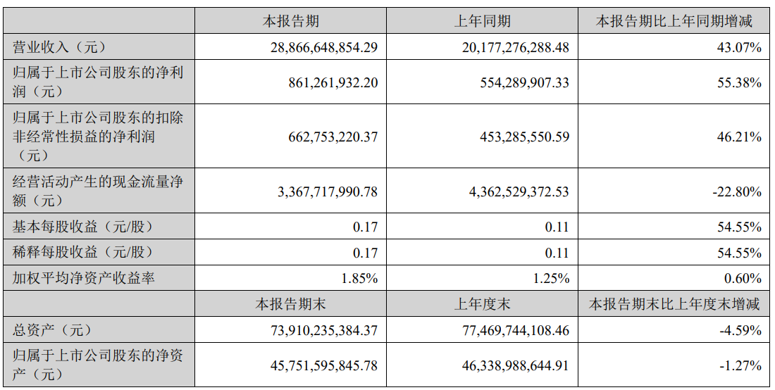 蓝思科技2024上半年财报发布:营收288亿,多业务线稳健增长(定稿)