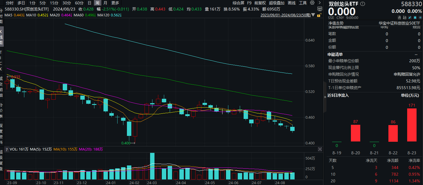 20240826双创龙头ETF（588330）--早资讯