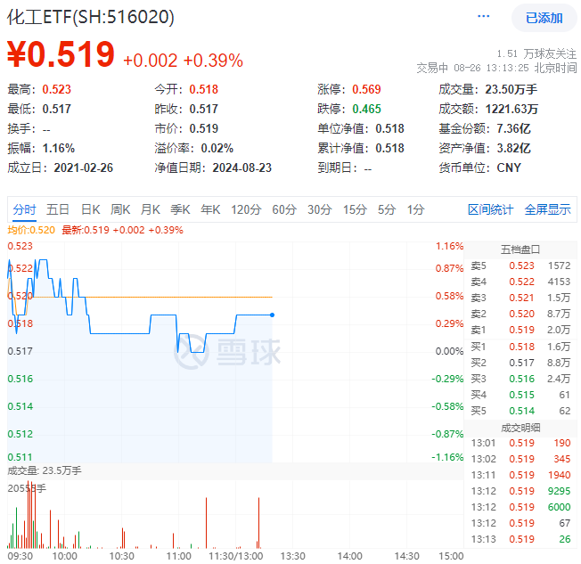 8月26日化工ETF（516020）盘中资讯