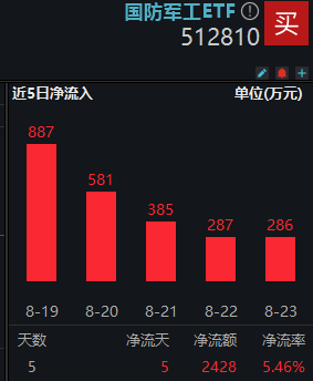 【盘中资讯】国防军工ETF（512810）20240826