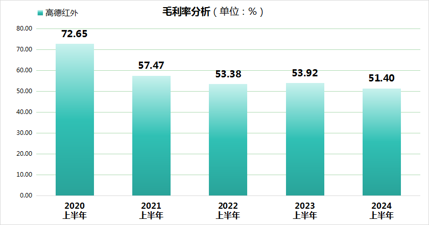 “报”料  高德红外业绩暴雷！归母净利润暴跌91%，股价断崖式下跌