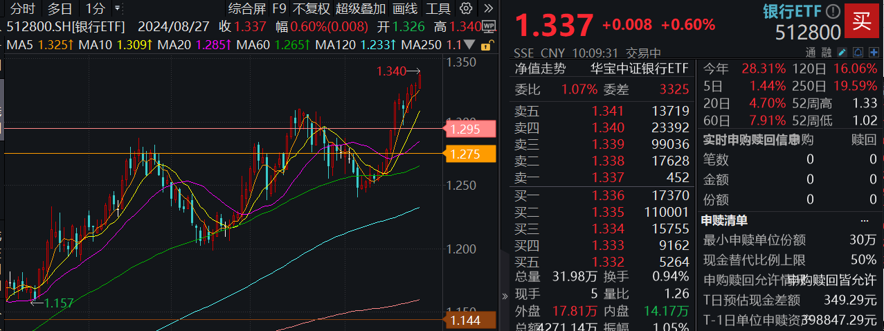 银行ETF(512800)盘中0827