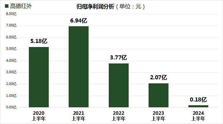 “报”料  高德红外业绩暴雷！归母净利润暴跌91%，股价断崖式下跌