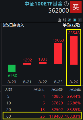 【资金帖】中证100ETF基金 20240827
