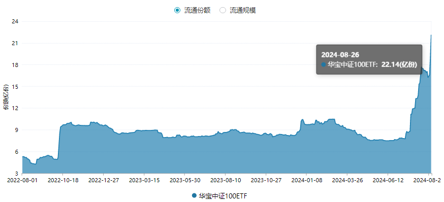 【资金帖】中证100ETF基金 20240827
