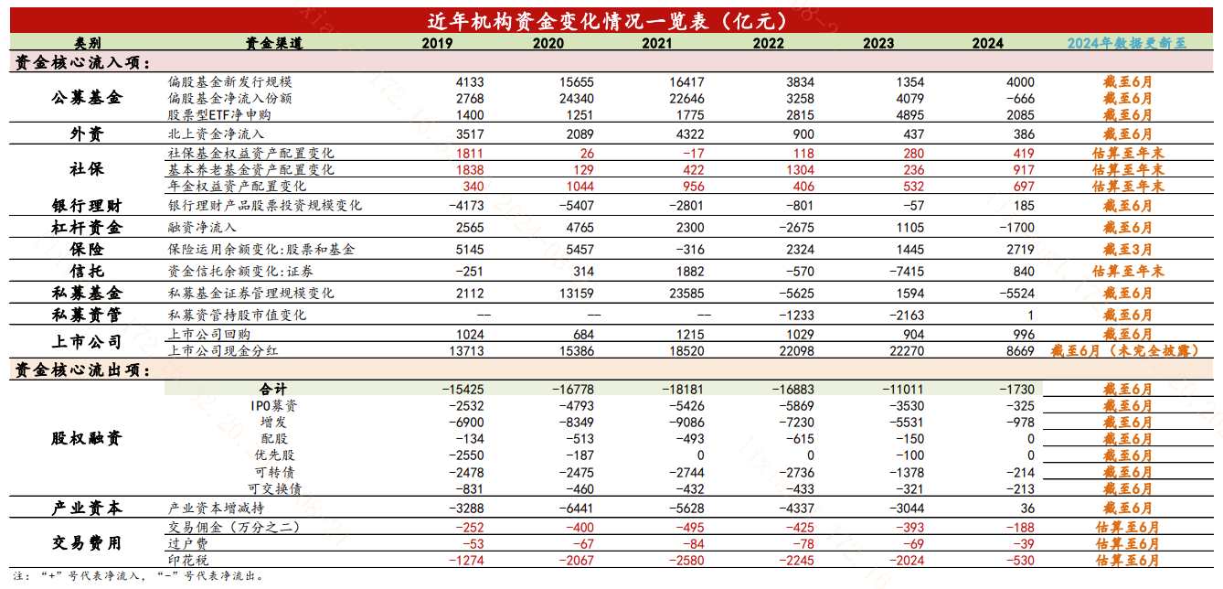 20240828 A股市场增量资金从哪儿来？