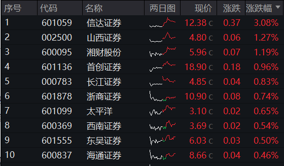 券商(shāng)ETF（512000）复盘0828