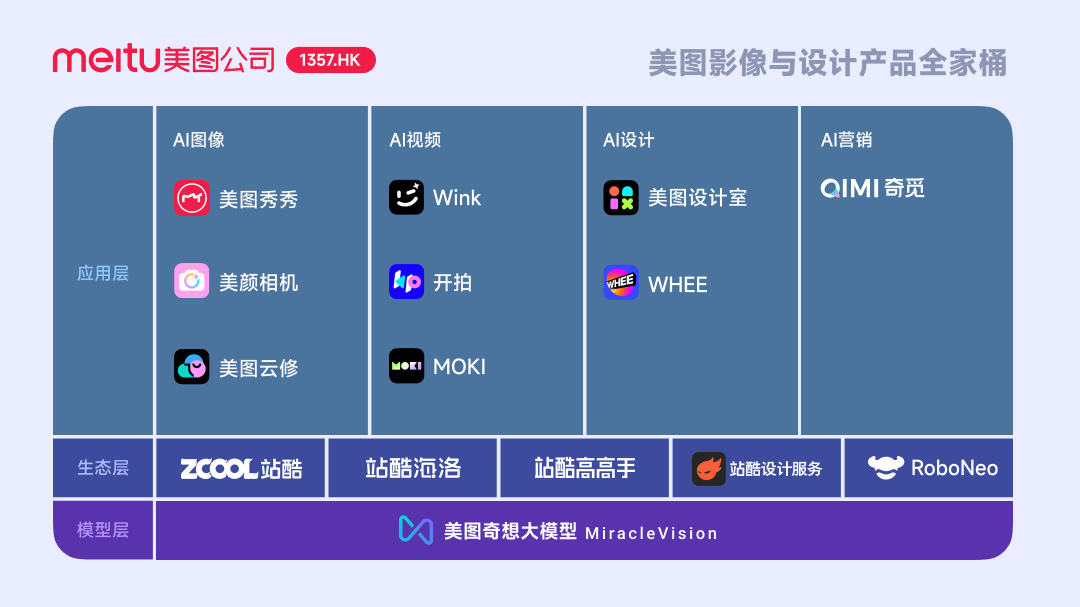 美图2024上(shàng)半年成绩单：聚焦影像与设计产品，净利润2.7亿元创新(xīn)高(1)