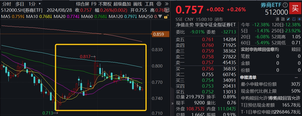 券(quàn)商ETF（512000）复盘0828