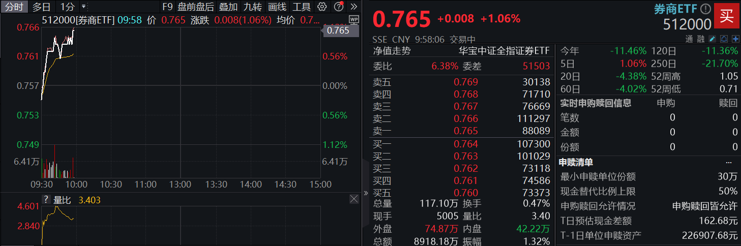 券商ETF（512000）盘中0829