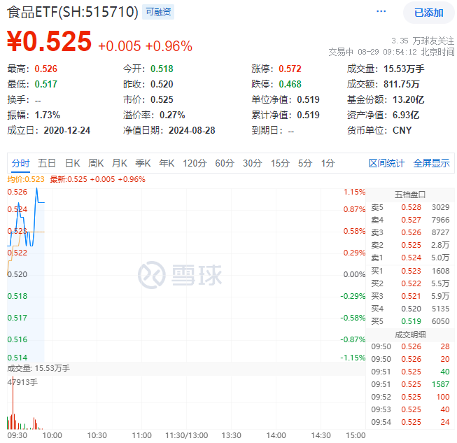 8月29日食品ETF（515710）盘中资讯