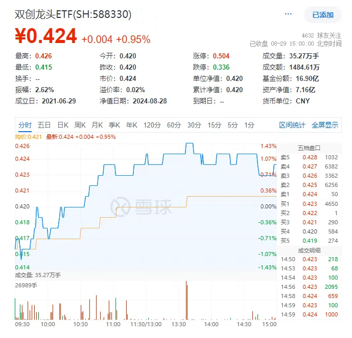 20240829双创龙头ETF(588330)--盘后