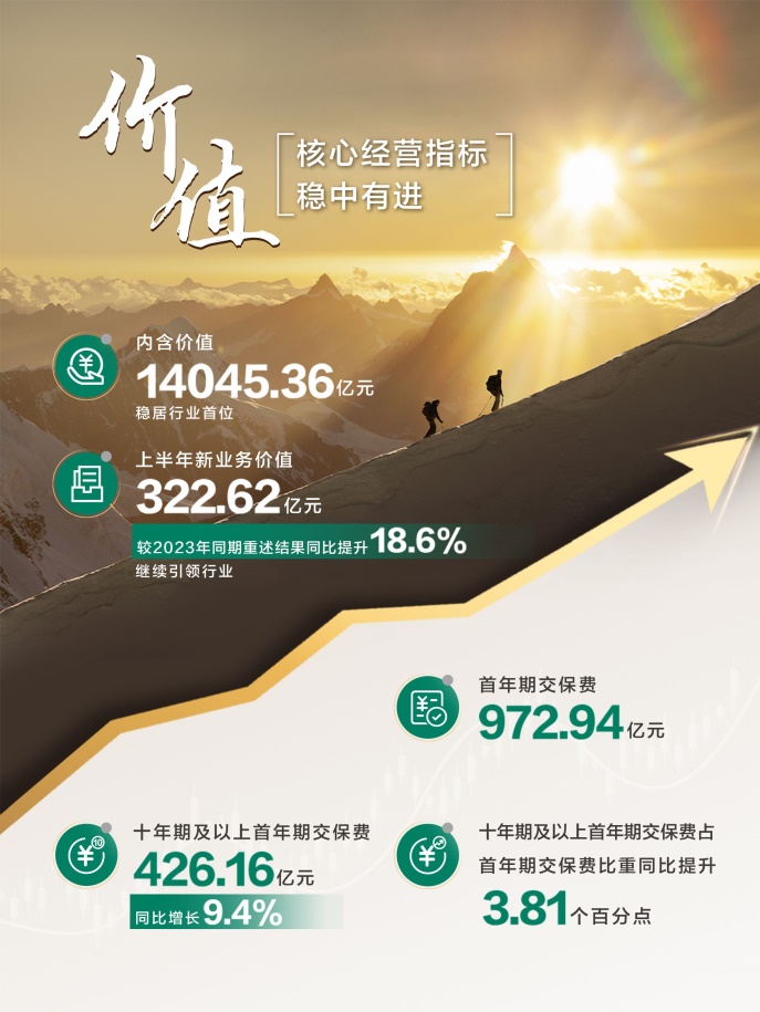 20240829新闻通稿：中国人寿上半年归母净利润超382亿元，同比增长10.6%