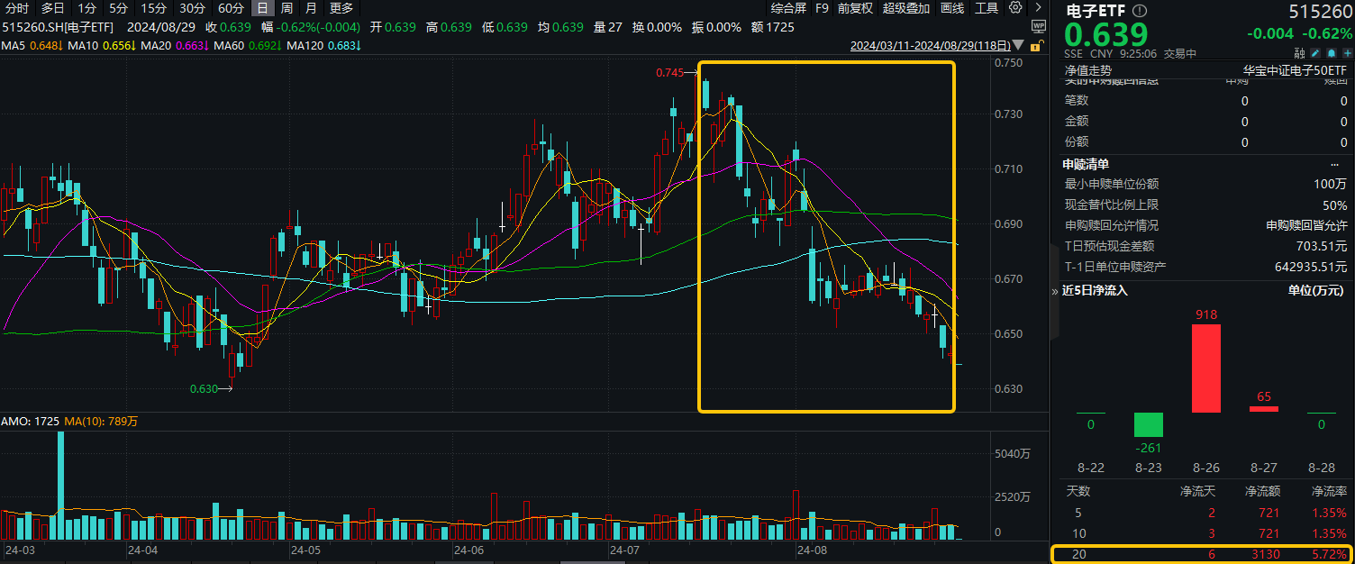 20240829电子ETF（515260）--早资讯
