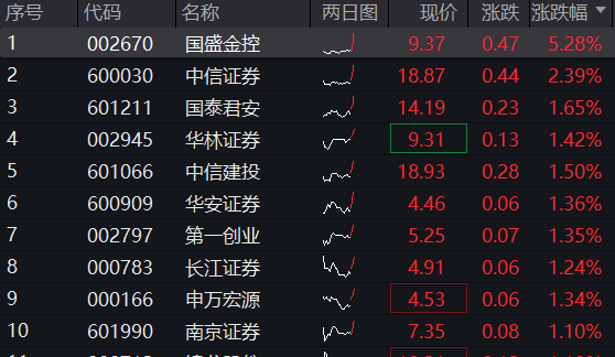 券商ETF（512000）盘中0829