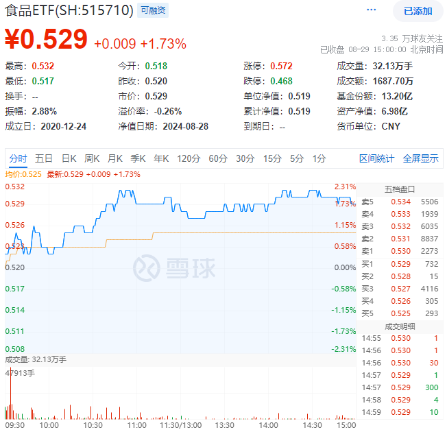 8月29日食品ETF（515710）复盘