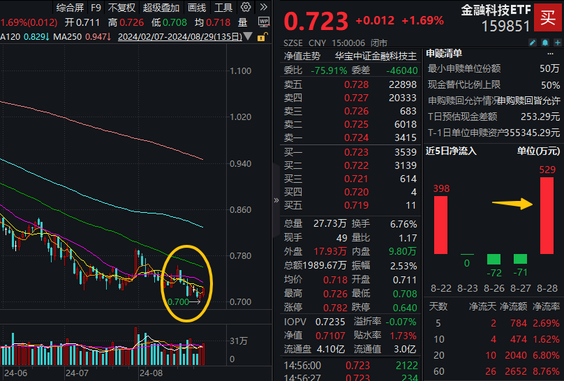 金融科技ETF（159851）复盘资讯20240829