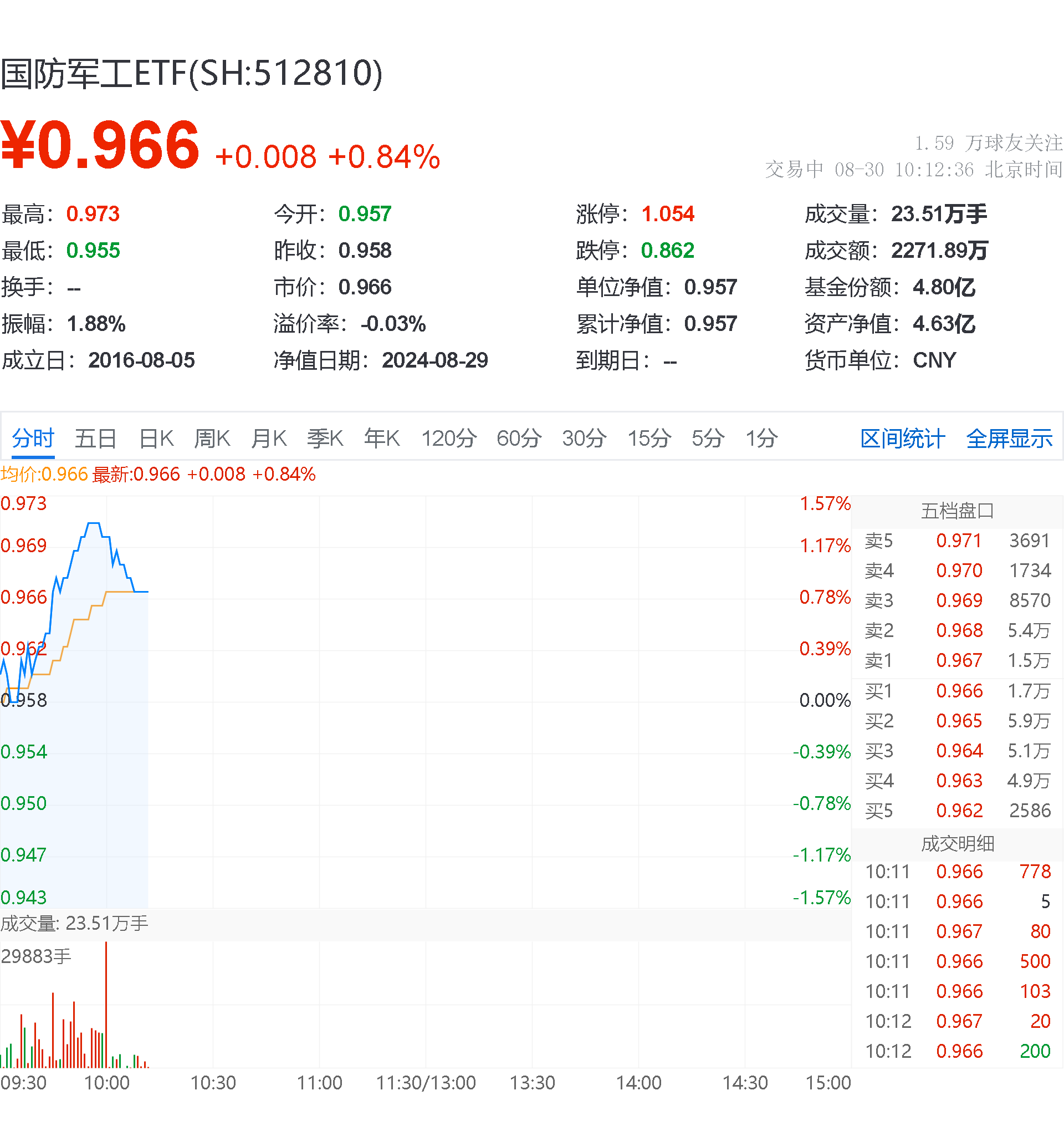 国防军工ETF盘中AI资讯 20240830