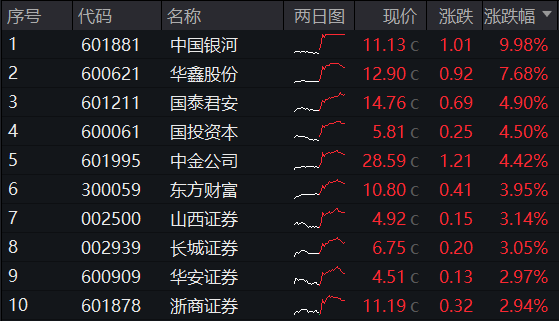 券商ETF（512000）复盘0830