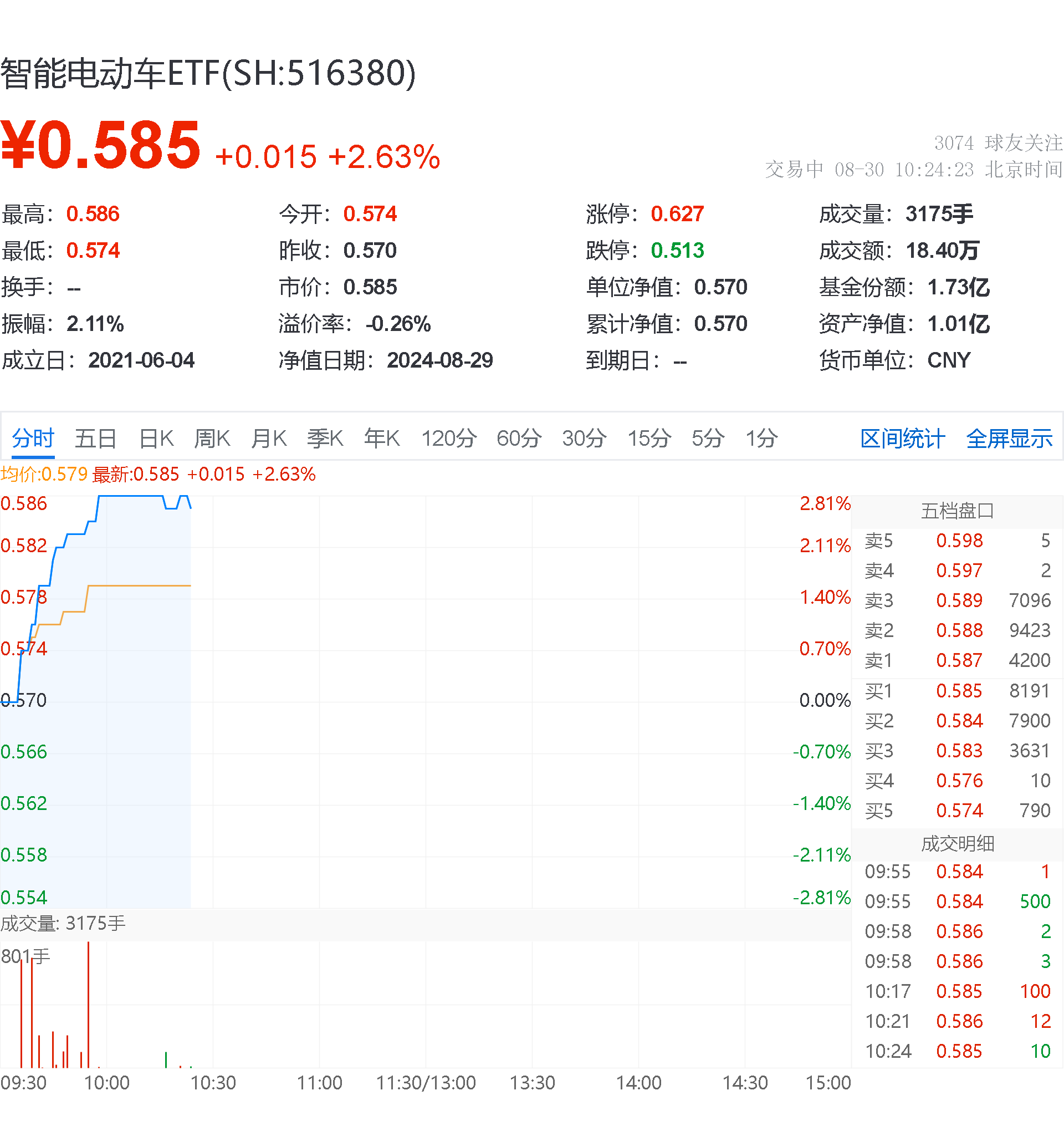 20240830智能电动车盘中