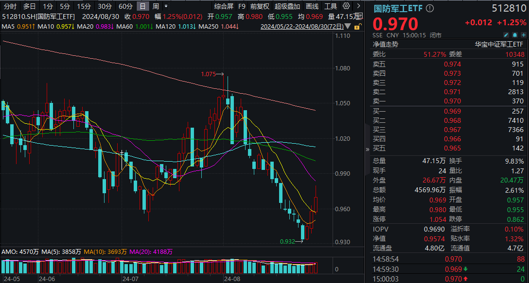 【复盘】国防军工ETF（512810）20240830(1)