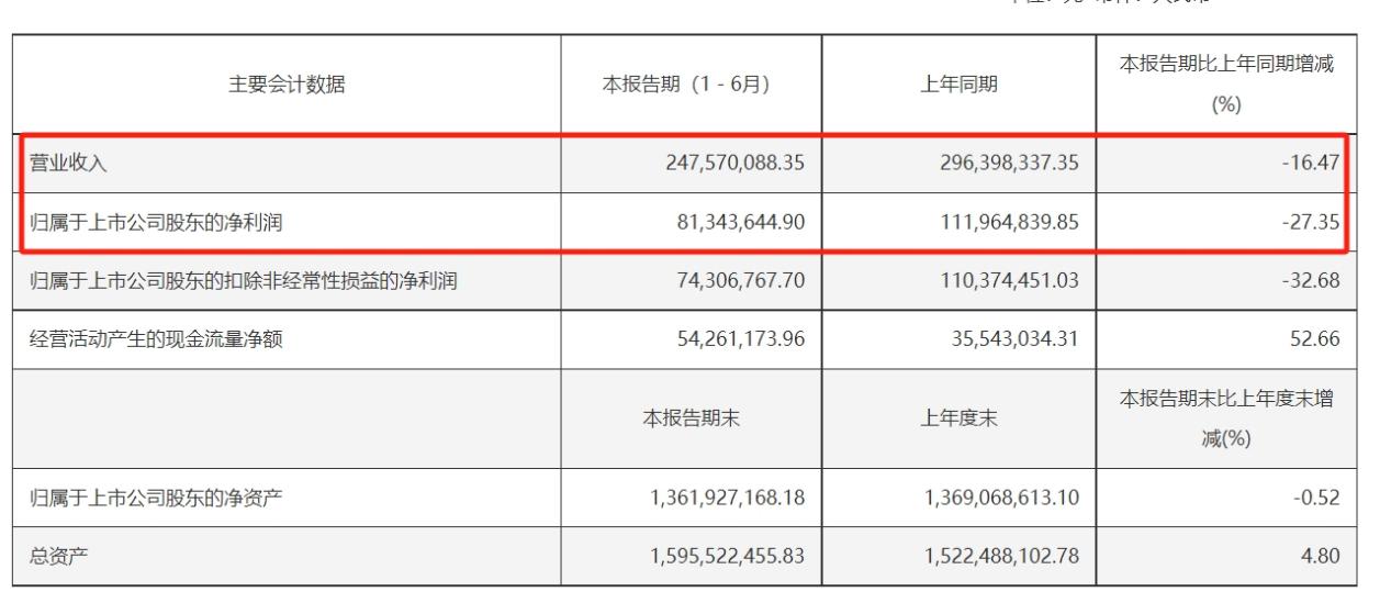 祥生医疗上半年净利润跌破8200万，期间费用率攀升至25.73% | “报”料